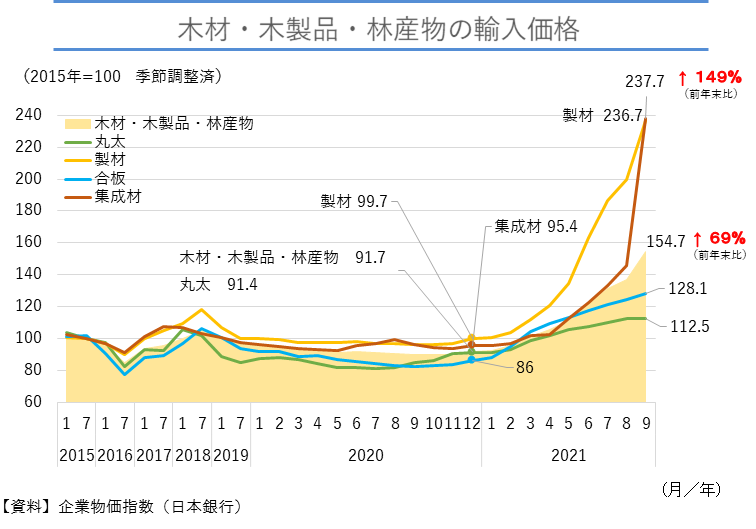 日本銀行 グラフ 企業物価指数